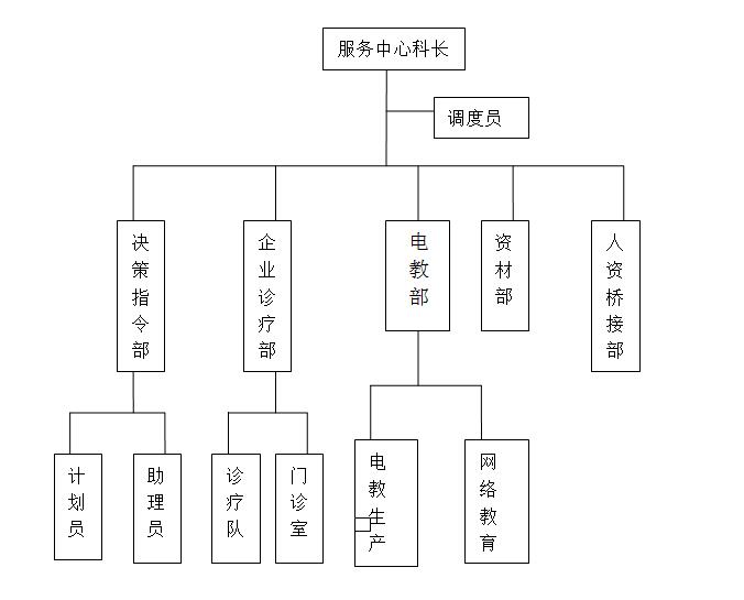 关于建立企业管理诊断治疗服务中心的建议书