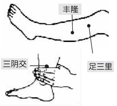 丰隆穴、足三里、三阴交.jpg