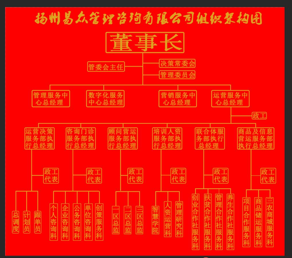 扬州易众管理咨询培训有限公司组织架构图.png